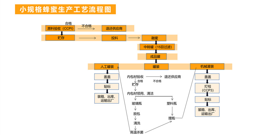 蜂蜜工艺流程图